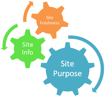 sitepurposeinfofreshness